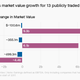 Earnings versus market value growth for 13 publicly traded cannabis companies